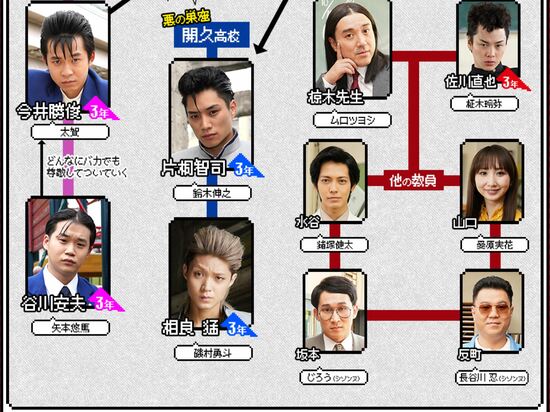 ドラマ今日から俺は相関図２