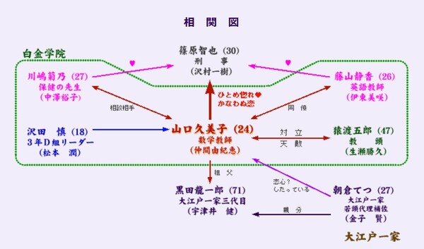 沢村 一樹 ごくせん ごくせん1キャスト相関図！年齢順に全員紹介！