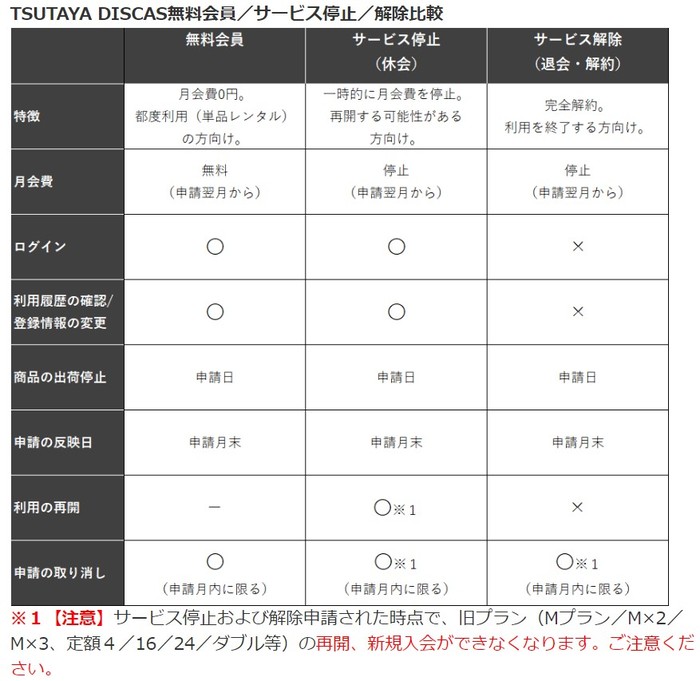 TSUTAYA DISCAS解約比較表