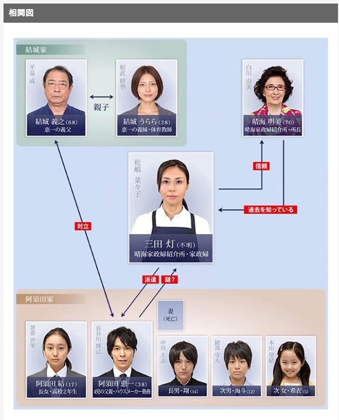 ドラマ『家政婦のミタ』相関図