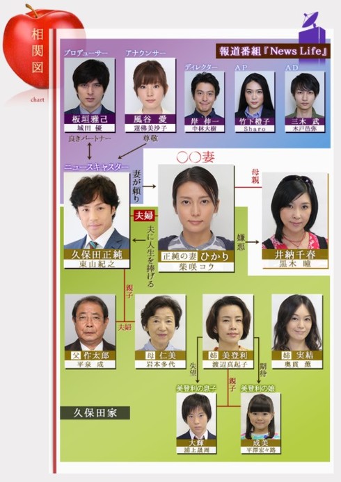 ドラマ『〇〇妻』相関図