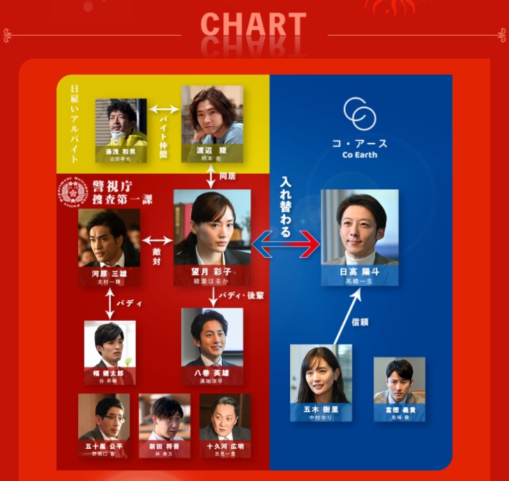 ドラマ『天国と地獄 〜サイコな2人〜』相関図